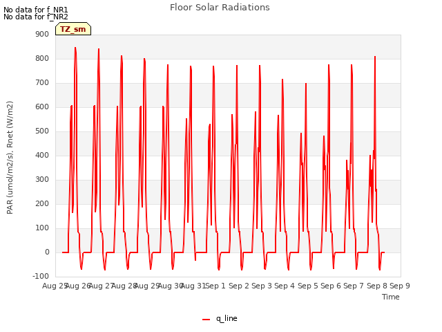 plot of Floor Solar Radiations