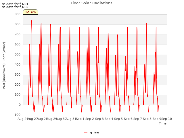 plot of Floor Solar Radiations