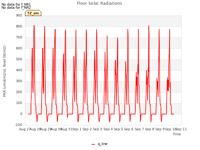 plot of Floor Solar Radiations