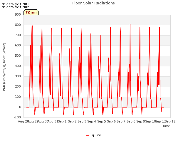 plot of Floor Solar Radiations