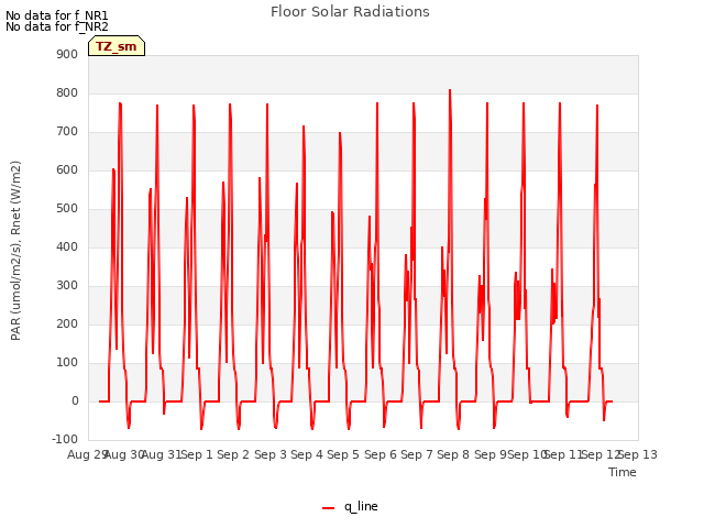 plot of Floor Solar Radiations