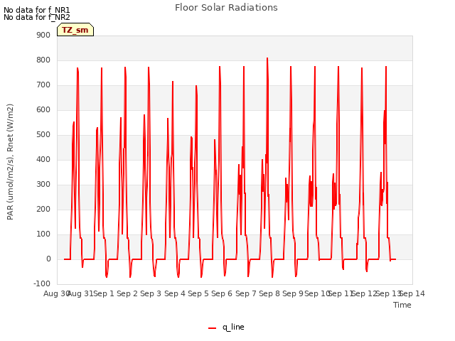 plot of Floor Solar Radiations