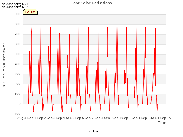 plot of Floor Solar Radiations