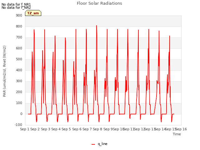 plot of Floor Solar Radiations