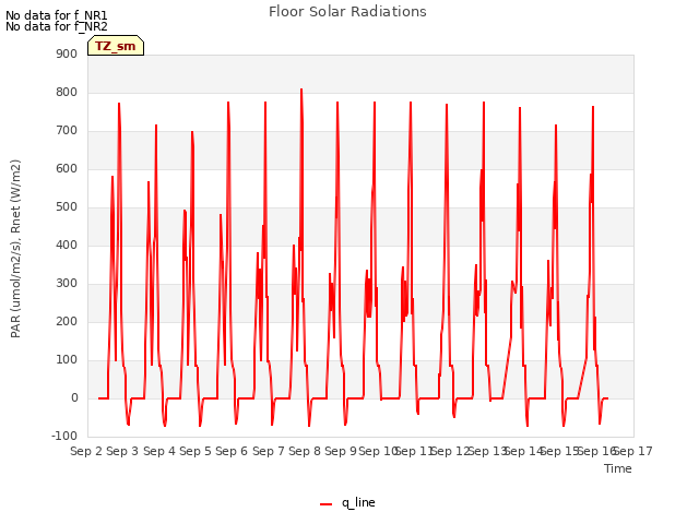 plot of Floor Solar Radiations