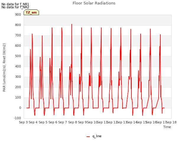 plot of Floor Solar Radiations