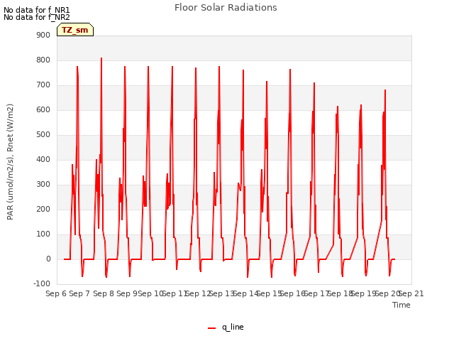 plot of Floor Solar Radiations