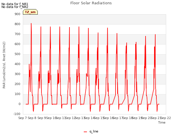 plot of Floor Solar Radiations