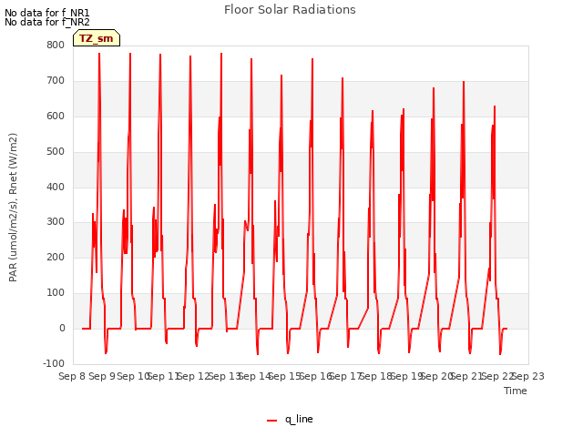 plot of Floor Solar Radiations