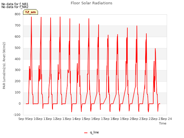 plot of Floor Solar Radiations