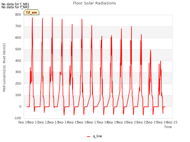 plot of Floor Solar Radiations