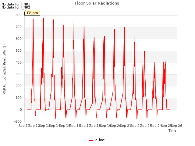 plot of Floor Solar Radiations