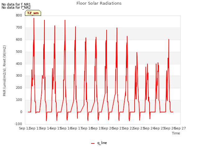 plot of Floor Solar Radiations