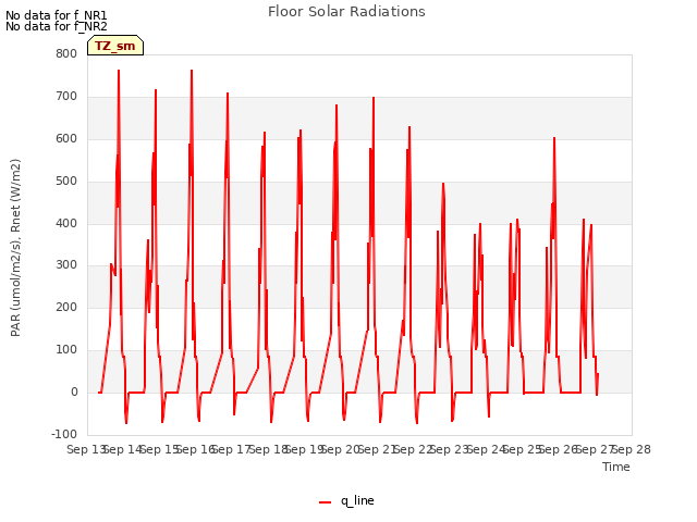 plot of Floor Solar Radiations
