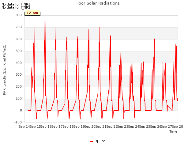 plot of Floor Solar Radiations