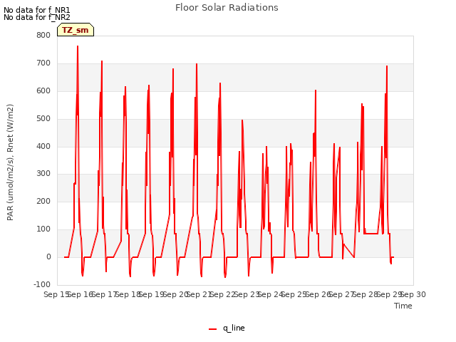 plot of Floor Solar Radiations