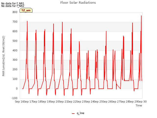 plot of Floor Solar Radiations