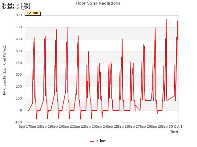 plot of Floor Solar Radiations