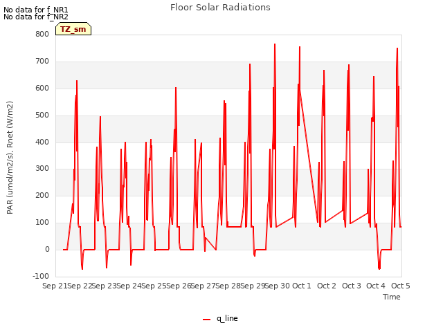 plot of Floor Solar Radiations