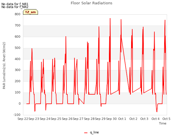 plot of Floor Solar Radiations