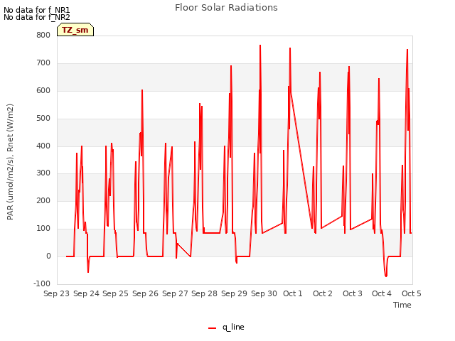 plot of Floor Solar Radiations