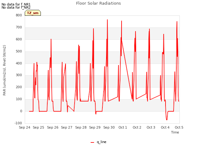 plot of Floor Solar Radiations