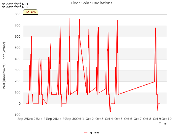 plot of Floor Solar Radiations