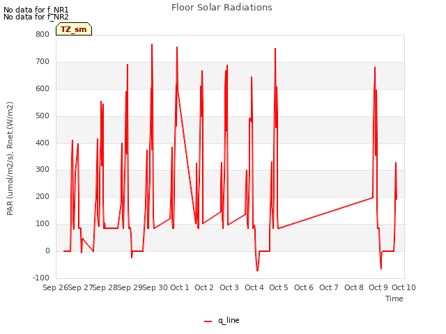 plot of Floor Solar Radiations