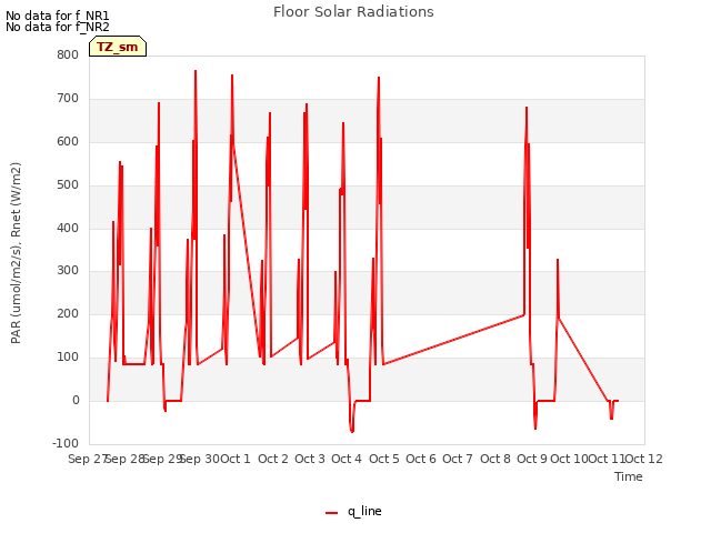 plot of Floor Solar Radiations