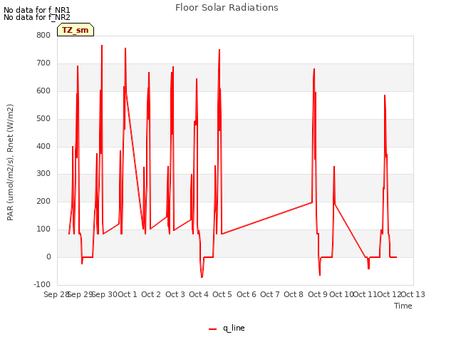 plot of Floor Solar Radiations