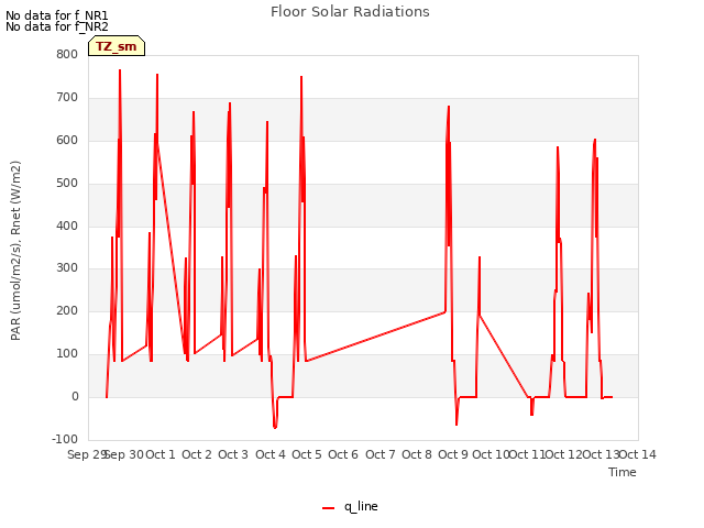 plot of Floor Solar Radiations