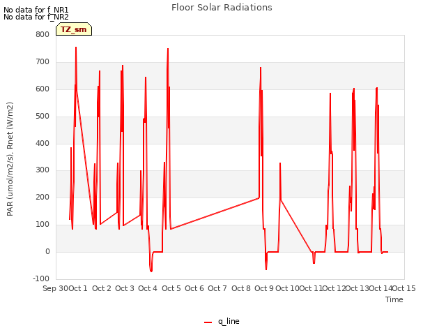 plot of Floor Solar Radiations