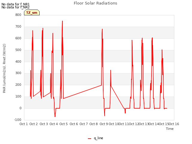 plot of Floor Solar Radiations