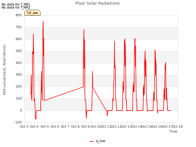 plot of Floor Solar Radiations