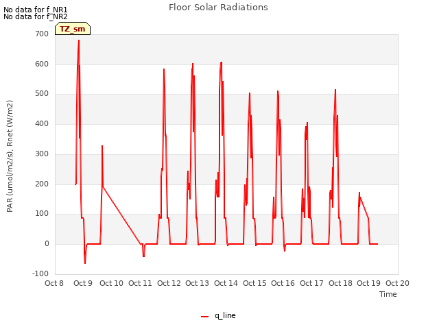 plot of Floor Solar Radiations