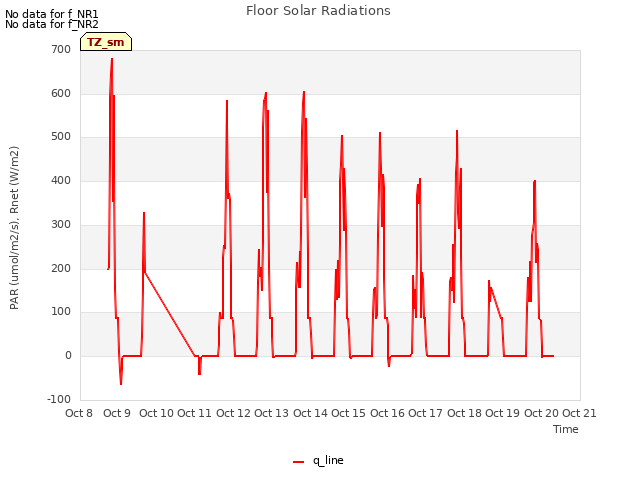 plot of Floor Solar Radiations