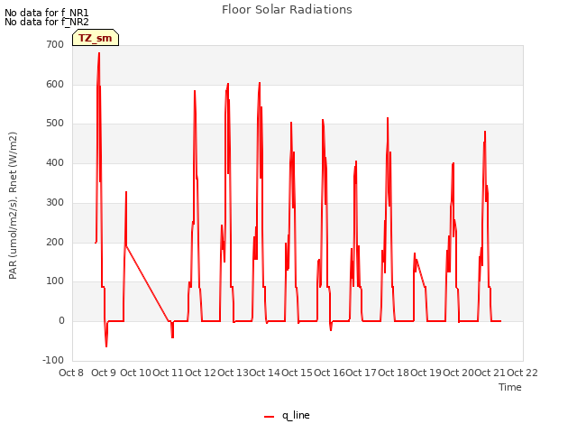 plot of Floor Solar Radiations