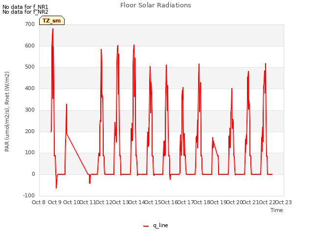 plot of Floor Solar Radiations