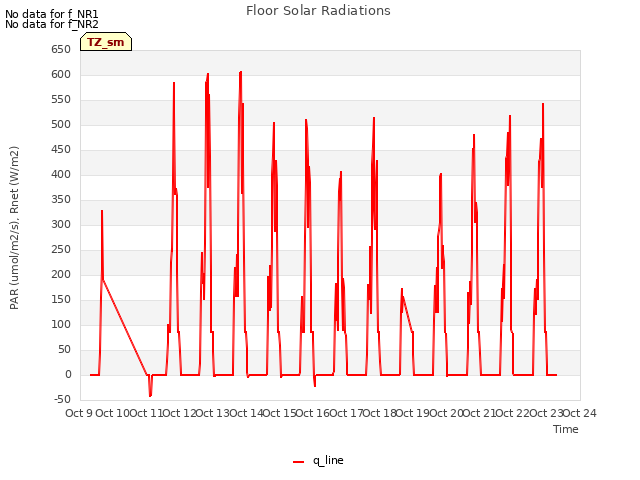 plot of Floor Solar Radiations