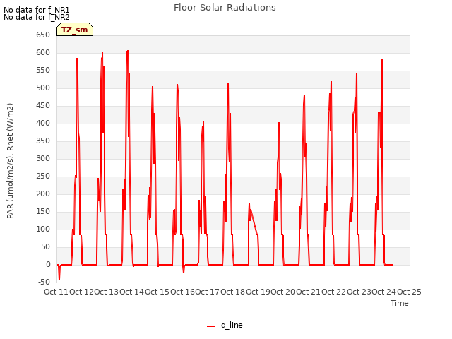 plot of Floor Solar Radiations