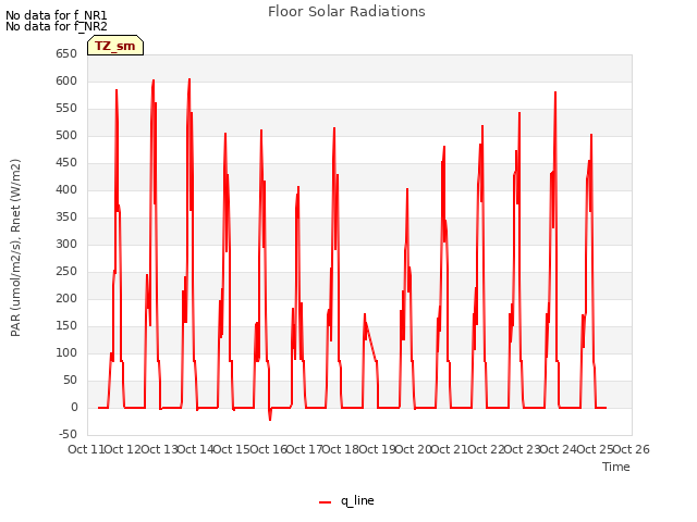 plot of Floor Solar Radiations