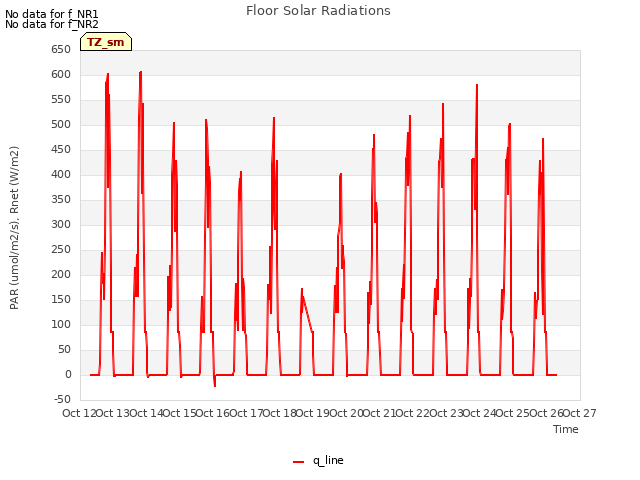 plot of Floor Solar Radiations