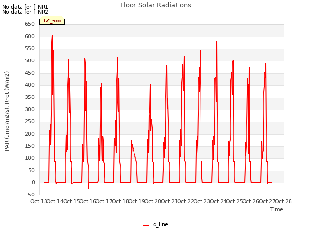 plot of Floor Solar Radiations