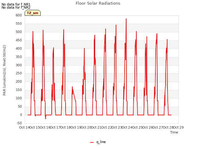 plot of Floor Solar Radiations