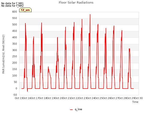 plot of Floor Solar Radiations