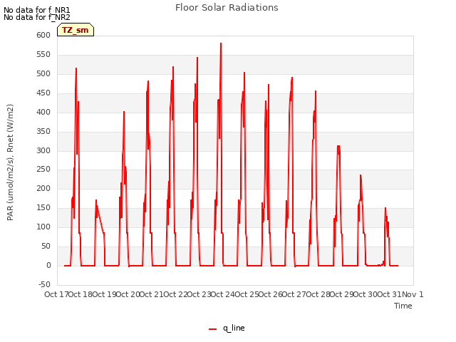 plot of Floor Solar Radiations