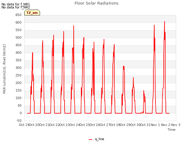 plot of Floor Solar Radiations