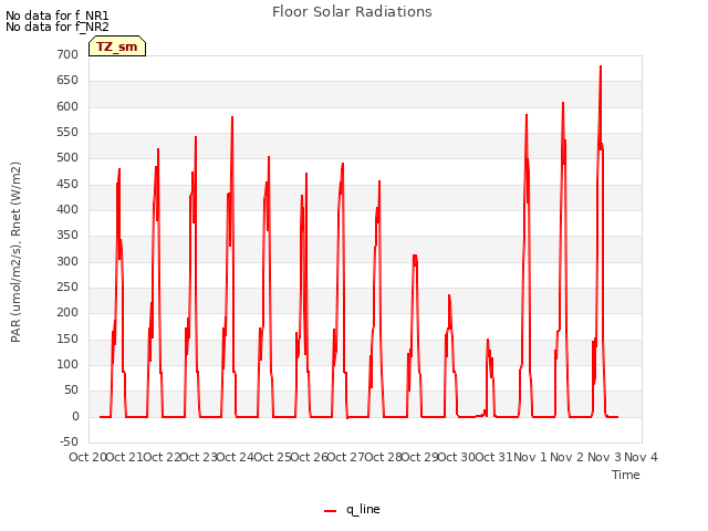 plot of Floor Solar Radiations