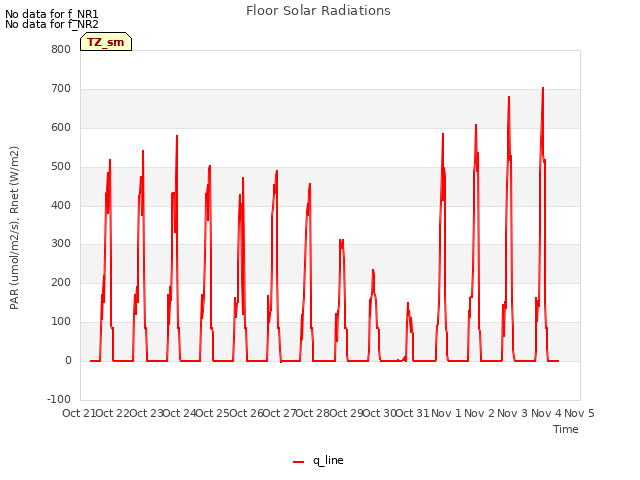 plot of Floor Solar Radiations