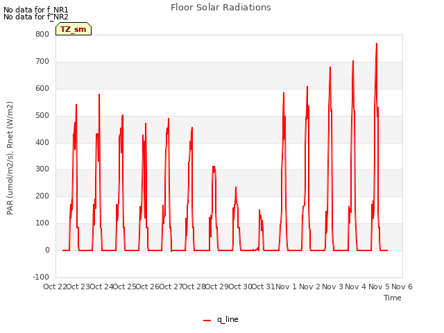 plot of Floor Solar Radiations